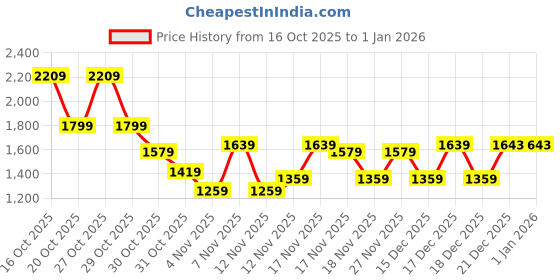 in.puma.com puma Studio Women's Training Crop Top puma Price History Graph from 16 Oct 2025 to 1 Jan 2026