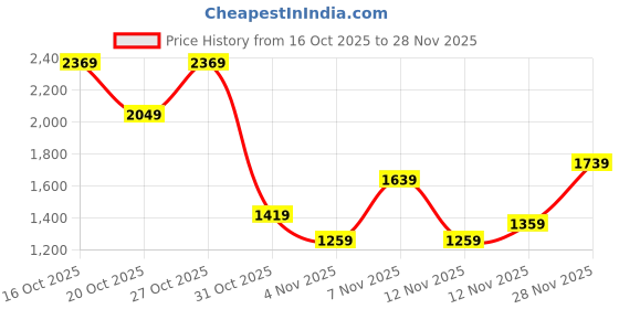 in.puma.com puma Studio Women's Training Crop Top puma Price History Graph from 16 Oct 2025 to 28 Nov 2025