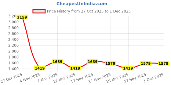 in.puma.com puma Studio Women's Training Crop Top puma Price History Graph from 27 Oct 2025 to 1 Dec 2025