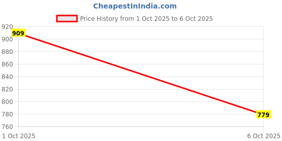 in.puma.com puma STYLE Fabric Cap puma Price History Graph from 1 Oct 2025 to 5 Oct 2025
