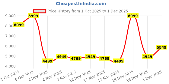 in.puma.com puma Suede XL Sneakers puma Price History Graph from 1 Oct 2025 to 1 Dec 2025