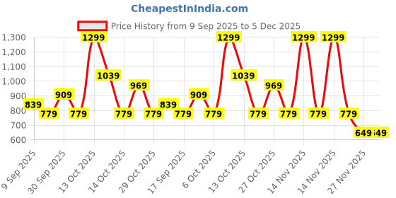 in.puma.com puma Summer Camp Classics Youth Shorts puma Price History Graph from 9 Sep 2025 to 5 Dec 2025