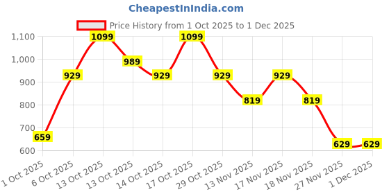 in.puma.com puma SUMMER CAMP Kid's Shorts puma Price History Graph from 1 Oct 2025 to 30 Nov 2025