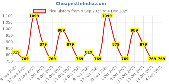 in.puma.com puma SUMMER CAMP Kid's Shorts puma Price History Graph from 9 Sep 2025 to 4 Dec 2025