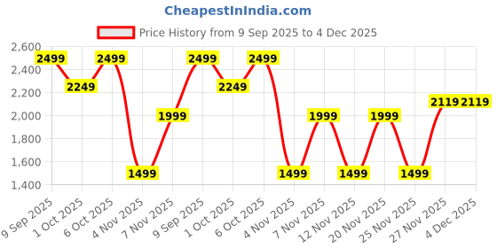 in.puma.com puma Summer Camp Youth Backpack puma Price History Graph from 9 Sep 2025 to 4 Dec 2025