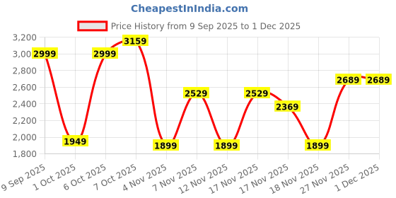 in.puma.com puma SUMMER DAZE Women's Shorts puma Price History Graph from 9 Sep 2025 to 29 Nov 2025