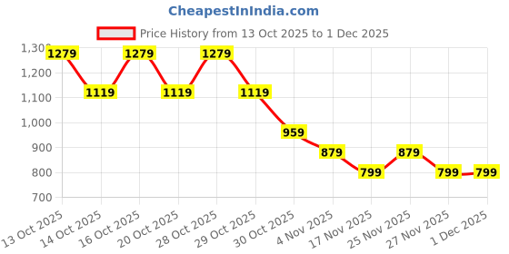 in.puma.com puma SUMMER DAZE Women's T-shirt puma Price History Graph from 13 Oct 2025 to 1 Dec 2025