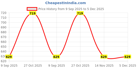 in.puma.com puma Summer Squeeze Logo Cap puma Price History Graph from 9 Sep 2025 to 5 Dec 2025