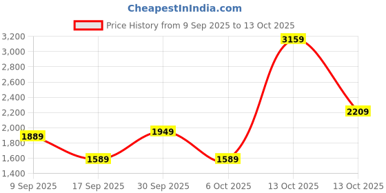 in.puma.com puma Summer Squeeze Youth Regular Fit Sweatshirt puma Price History Graph from 9 Sep 2025 to 13 Oct 2025