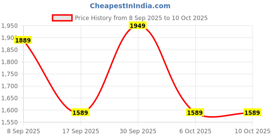 in.puma.com puma Summer Squeeze Youth Regular Fit Sweatshirt puma Price History Graph from 8 Sep 2025 to 10 Oct 2025