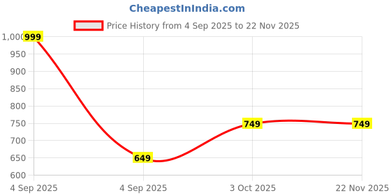 in.puma.com puma SUPER Cap puma Price History Graph from 4 Sep 2025 to 22 Nov 2025