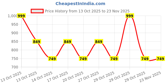 in.puma.com puma SUPER Cap puma Price History Graph from 13 Oct 2025 to 22 Nov 2025
