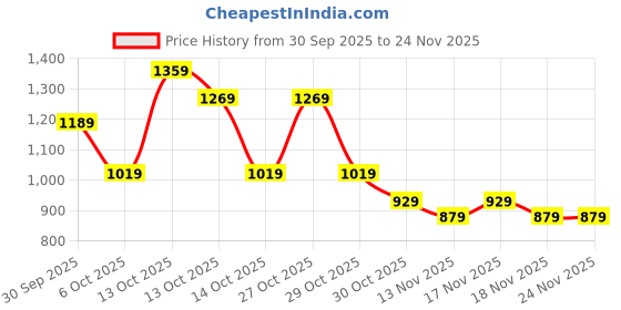 in.puma.com puma Super Graphic Youth Regular Fit Shorts puma Price History Graph from 30 Sep 2025 to 23 Nov 2025