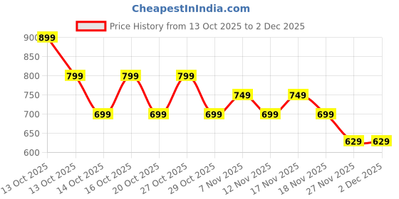 in.puma.com puma SUPER Graphic Youth Tee puma Price History Graph from 13 Oct 2025 to 2 Dec 2025