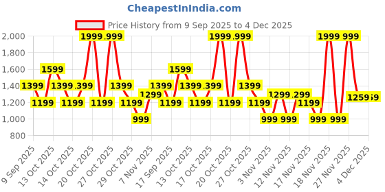 in.puma.com puma SUPER KIDS Backpack puma Price History Graph from 9 Sep 2025 to 4 Dec 2025