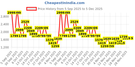 in.puma.com puma SUPER Men's Graphic Knit Shorts puma Price History Graph from 5 Sep 2025 to 5 Dec 2025