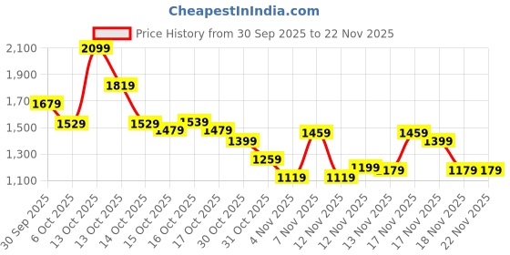 in.puma.com puma Super Printed Graphic Men's Shorts puma Price History Graph from 30 Sep 2025 to 22 Nov 2025