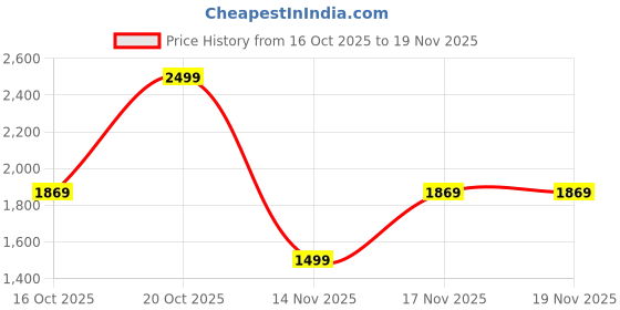 in.puma.com puma SUPER T7 Youth Relaxed Fit Sweatpants puma Price History Graph from 16 Oct 2025 to 19 Nov 2025
