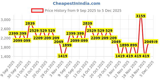 in.puma.com puma SUPER Youth Knitted Jacket puma Price History Graph from 9 Sep 2025 to 5 Dec 2025