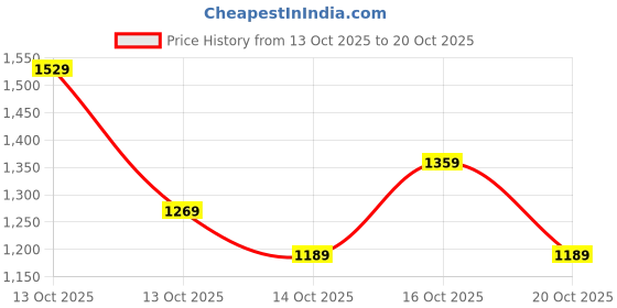 in.puma.com puma SUPER Youth Relaxed Fit Polo puma Price History Graph from 13 Oct 2025 to 19 Oct 2025