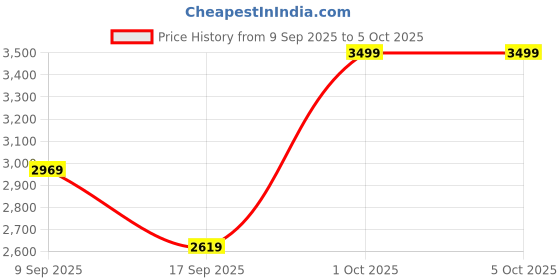 in.puma.com puma Superstition Mesh Women's Basketball Shorts puma Price History Graph from 9 Sep 2025 to 4 Oct 2025