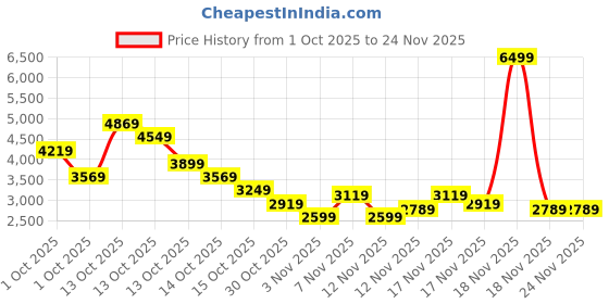 in.puma.com puma Surgestride Men's Training Shoes puma Price History Graph from 1 Oct 2025 to 24 Nov 2025