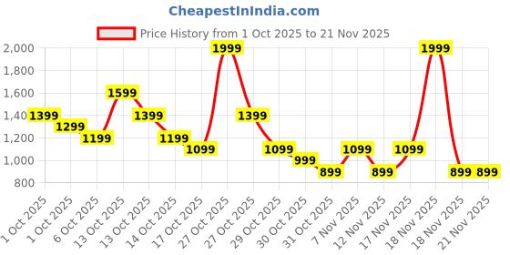 in.puma.com puma Suzzana Slip V1 Women's Flip-Flops puma Price History Graph from 1 Oct 2025 to 21 Nov 2025