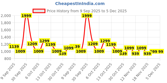 in.puma.com puma Swipe Graphic Logo Women's Tights puma Price History Graph from 9 Sep 2025 to 5 Dec 2025