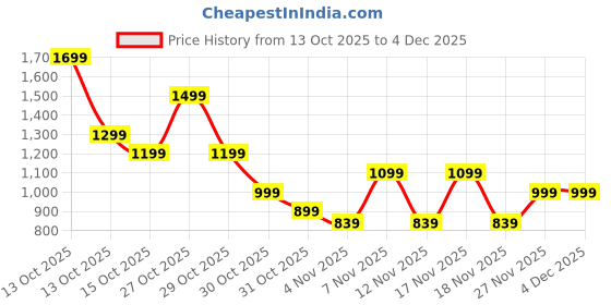 in.puma.com puma Swipe Graphic Logo Women's Tights puma Price History Graph from 13 Oct 2025 to 4 Dec 2025