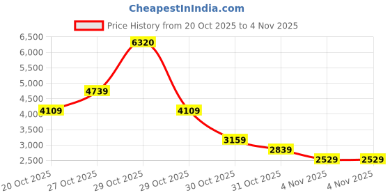 in.puma.com puma SWxP Graphic Men's Regular Fit Hoodie puma Price History Graph from 20 Oct 2025 to 2 Nov 2025