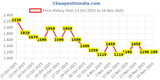 in.puma.com puma SWxP Women's Leggings puma Price History Graph from 13 Oct 2025 to 23 Nov 2025