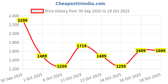 in.puma.com puma T7 Block Women's Leggings puma Price History Graph from 30 Sep 2025 to 18 Oct 2025