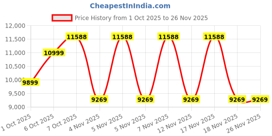 in.puma.com puma T7 Bomber Jacket puma Price History Graph from 1 Oct 2025 to 24 Nov 2025