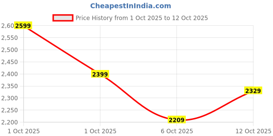 in.puma.com puma T7 Forward History Women's Skirt puma Price History Graph from 1 Oct 2025 to 11 Oct 2025