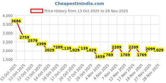 in.puma.com puma T7 Iconic Men's Regular Fit 8" Shorts puma Price History Graph from 13 Oct 2025 to 27 Nov 2025