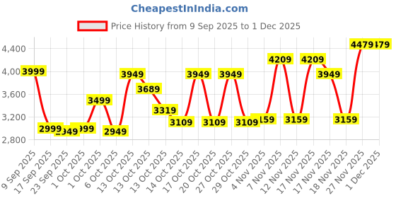 in.puma.com puma T7 Low Rise Women's Track Pants puma Price History Graph from 9 Sep 2025 to 30 Nov 2025