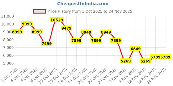in.puma.com puma T7 Men's Graphic Basketball Track Jacket puma Price History Graph from 1 Oct 2025 to 24 Nov 2025