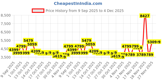 in.puma.com puma T7 Men's Relaxed Track Pants puma Price History Graph from 9 Sep 2025 to 4 Dec 2025
