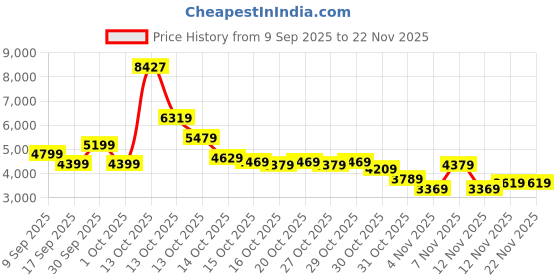 in.puma.com puma T7 Oversized Oversized Track Jacket puma Price History Graph from 9 Sep 2025 to 22 Nov 2025