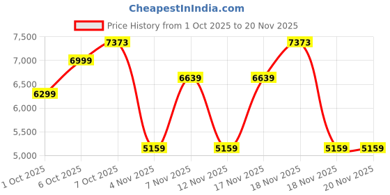 in.puma.com puma T7 Oversized Track Jacket puma Price History Graph from 1 Oct 2025 to 20 Nov 2025