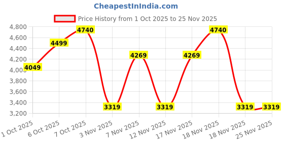 in.puma.com puma T7 Oversized Women's Crew Sweatshirt puma Price History Graph from 1 Oct 2025 to 24 Nov 2025