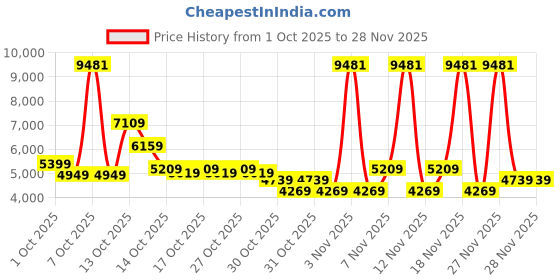 in.puma.com puma T7 Women's Relaxed Fit Track Jacket puma Price History Graph from 1 Oct 2025 to 28 Nov 2025