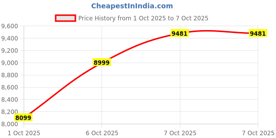 in.puma.com puma T7 Women's Relaxed Signature Stripe Track Jacket puma Price History Graph from 1 Oct 2025 to 7 Oct 2025