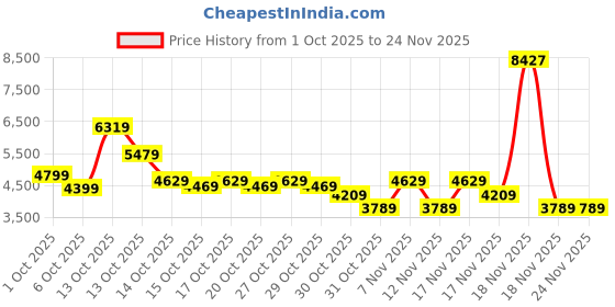 in.puma.com puma T7 Women's Relaxed Track Pants puma Price History Graph from 1 Oct 2025 to 24 Nov 2025