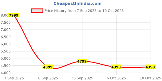 in.puma.com puma T7 Women's Relaxed Track Pants puma Price History Graph from 7 Sep 2025 to 10 Oct 2025