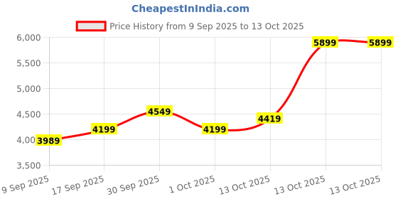 in.puma.com puma T7 Women's Track Jacket puma Price History Graph from 9 Sep 2025 to 13 Oct 2025