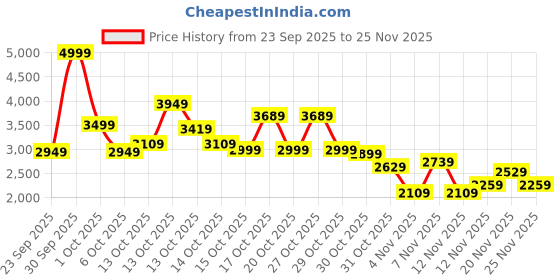 in.puma.com puma T7 Woven Women's Jacket puma Price History Graph from 23 Sep 2025 to 25 Nov 2025