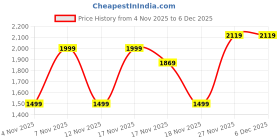 in.puma.com puma Tape Men's Woven 5" Shorts puma Price History Graph from 4 Nov 2025 to 4 Dec 2025