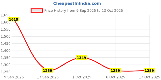 in.puma.com puma TAPE Women's Relaxed Fit Tee puma Price History Graph from 9 Sep 2025 to 12 Oct 2025