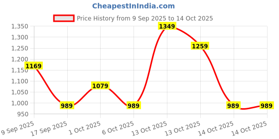 in.puma.com puma TAPE Women's Relaxed Fit Tee puma Price History Graph from 9 Sep 2025 to 13 Oct 2025